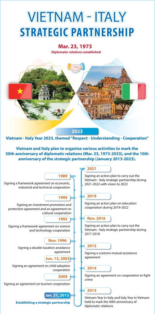 Fifty years of relations, Vietnam and Italy lift strategic partnership ...